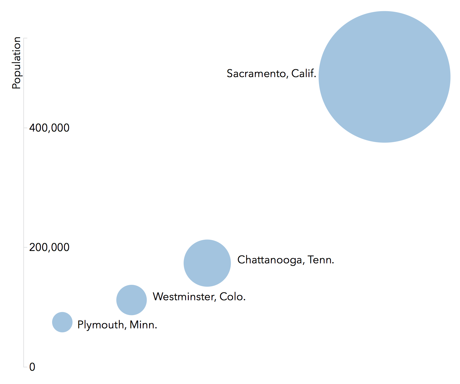 Chart showing populations of four midsize cities